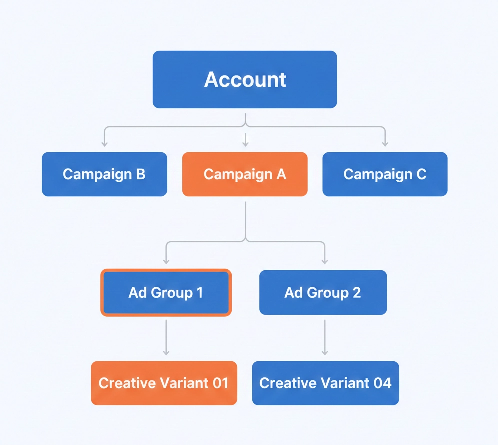 Campaign structure preview